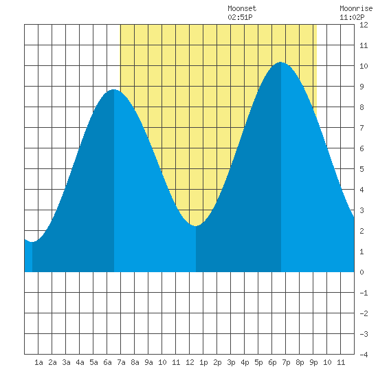 Tonki Bay tide chart for Saturday, August 28, 2021