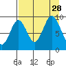 Tonki Bay tide chart for Saturday, August 28, 2021