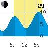 Tonki Bay tide chart for Sunday, August 29, 2021
