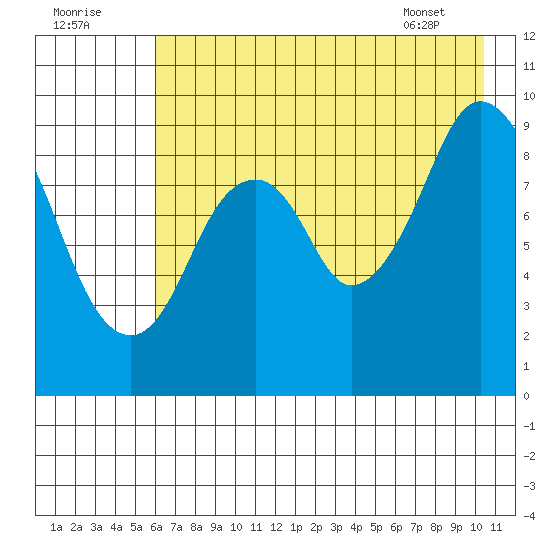 Tonki Bay tide chart for Monday, August 2, 2021