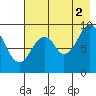 Tonki Bay tide chart for Monday, August 2, 2021