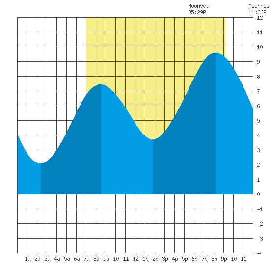 Tonki Bay tide chart for Monday, August 30, 2021