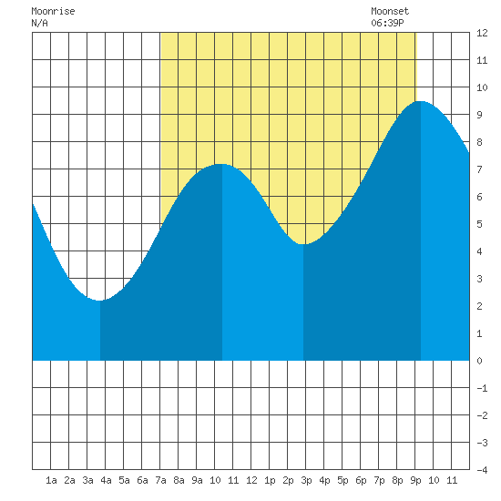 Tonki Bay tide chart for Tuesday, August 31, 2021