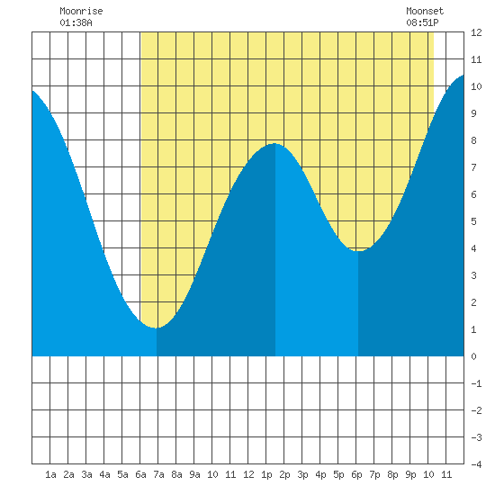 Tonki Bay tide chart for Wednesday, August 4, 2021