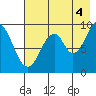 Tonki Bay tide chart for Wednesday, August 4, 2021
