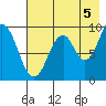 Tonki Bay tide chart for Thursday, August 5, 2021