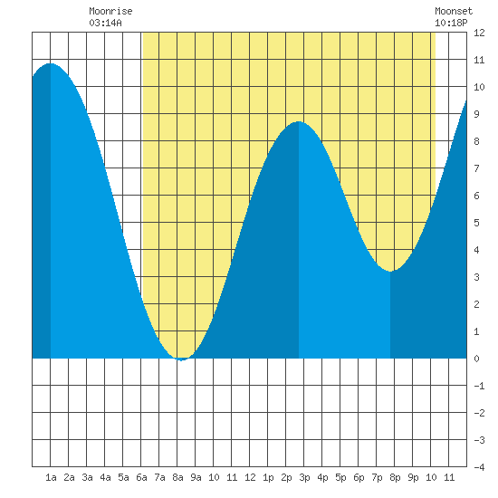 Tonki Bay tide chart for Friday, August 6, 2021