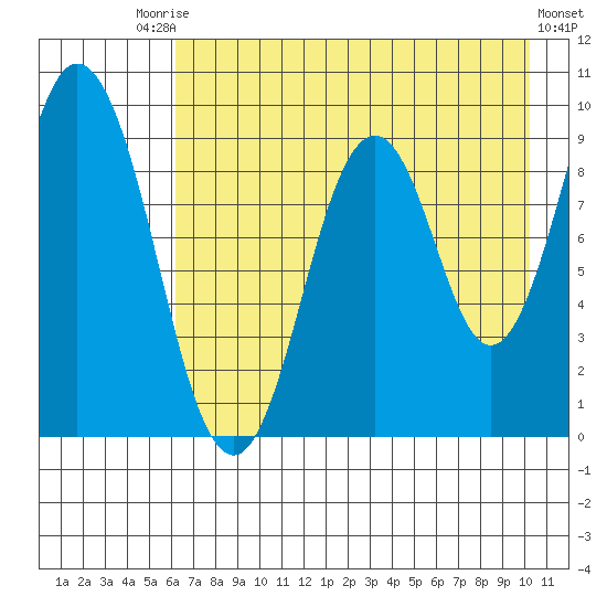 Tonki Bay tide chart for Saturday, August 7, 2021