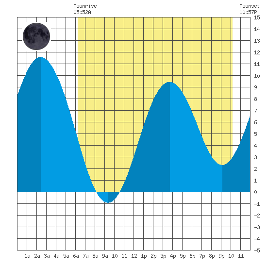 Tonki Bay tide chart for Sunday, August 8, 2021