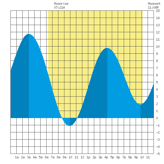 Tonki Bay tide chart for Monday, August 9, 2021