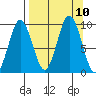 Tonki Bay tide chart for Friday, September 10, 2021