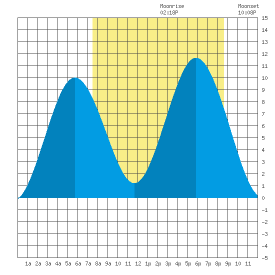 Tonki Bay tide chart for Saturday, September 11, 2021