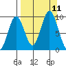 Tonki Bay tide chart for Saturday, September 11, 2021