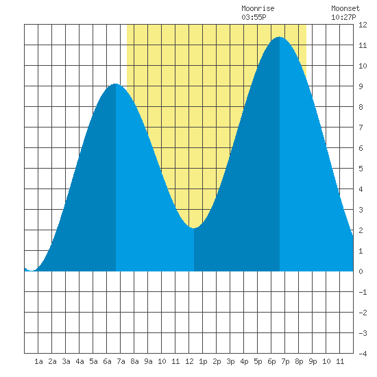 Tonki Bay tide chart for Sunday, September 12, 2021