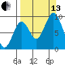Tonki Bay tide chart for Monday, September 13, 2021