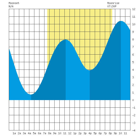 Tonki Bay tide chart for Wednesday, September 15, 2021