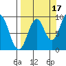 Tonki Bay tide chart for Friday, September 17, 2021