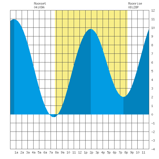 Tonki Bay tide chart for Saturday, September 18, 2021