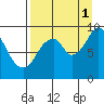 Tonki Bay tide chart for Wednesday, September 1, 2021