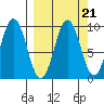 Tonki Bay tide chart for Tuesday, September 21, 2021