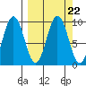 Tonki Bay tide chart for Wednesday, September 22, 2021