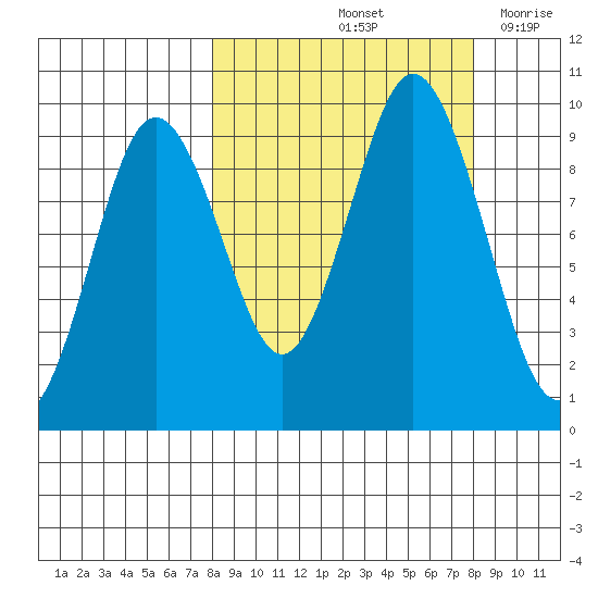 Tonki Bay tide chart for Saturday, September 25, 2021