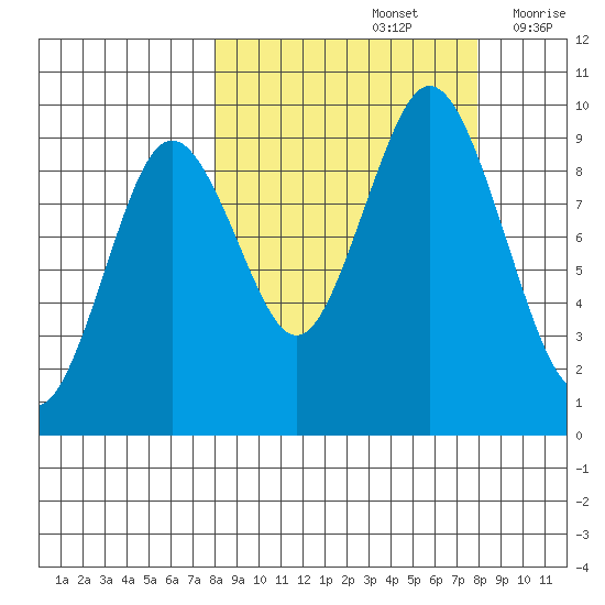 Tonki Bay tide chart for Sunday, September 26, 2021