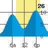 Tonki Bay tide chart for Sunday, September 26, 2021