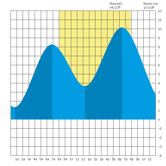 Tonki Bay tide chart for Monday, September 27, 2021