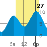 Tonki Bay tide chart for Monday, September 27, 2021
