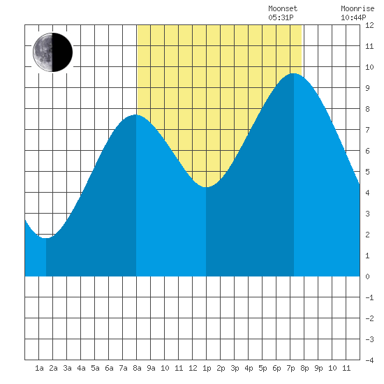 Tonki Bay tide chart for Tuesday, September 28, 2021