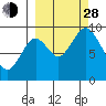 Tonki Bay tide chart for Tuesday, September 28, 2021