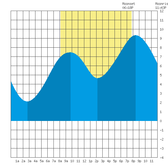 Tonki Bay tide chart for Wednesday, September 29, 2021