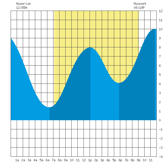 Tonki Bay tide chart for Thursday, September 2, 2021