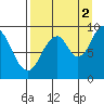 Tonki Bay tide chart for Thursday, September 2, 2021