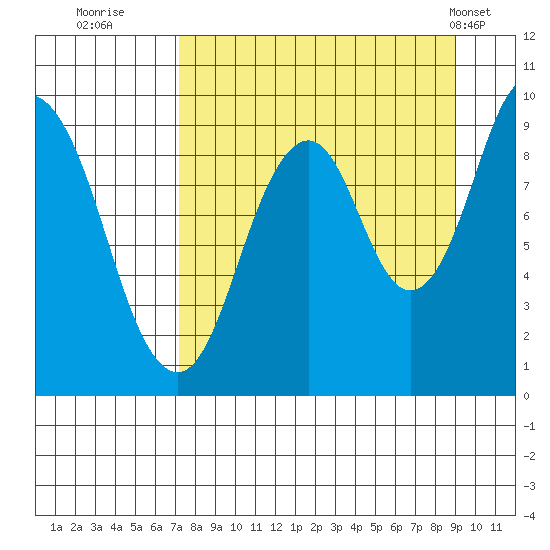 Tonki Bay tide chart for Friday, September 3, 2021