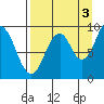 Tonki Bay tide chart for Friday, September 3, 2021