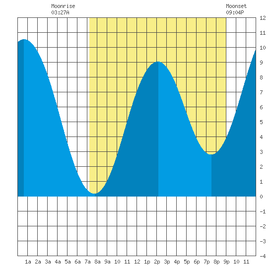 Tonki Bay tide chart for Saturday, September 4, 2021