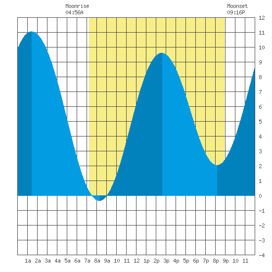 Tonki Bay tide chart for Sunday, September 5, 2021