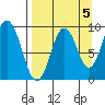 Tonki Bay tide chart for Sunday, September 5, 2021