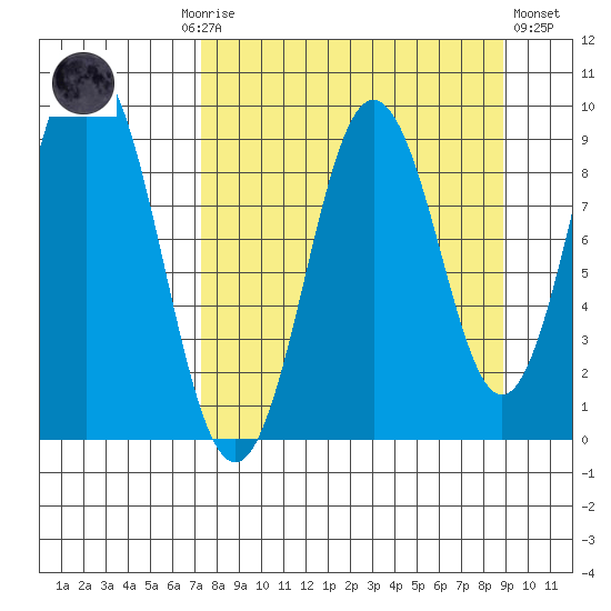 Tonki Bay tide chart for Monday, September 6, 2021