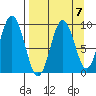 Tonki Bay tide chart for Tuesday, September 7, 2021