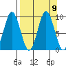 Tonki Bay tide chart for Thursday, September 9, 2021