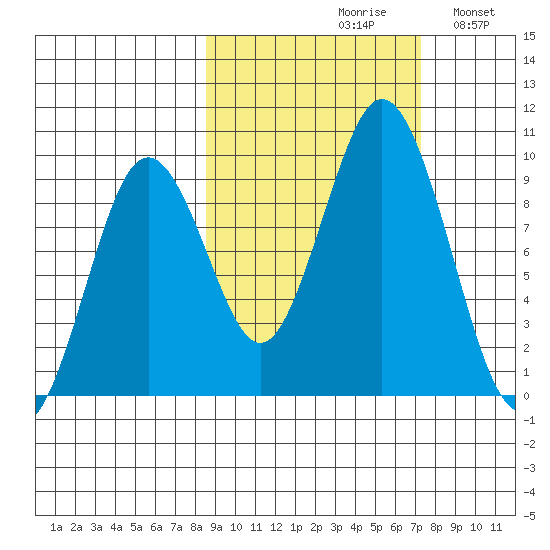 Tonki Bay tide chart for Sunday, October 10, 2021