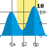 Tonki Bay tide chart for Sunday, October 10, 2021
