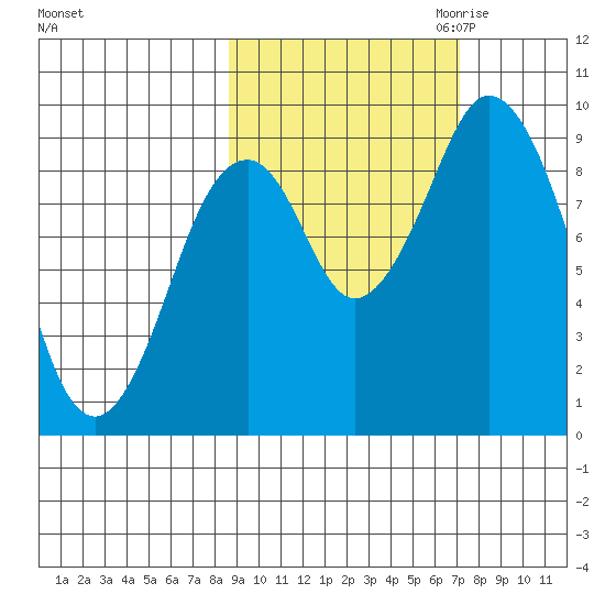 Tonki Bay tide chart for Wednesday, October 13, 2021