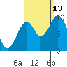 Tonki Bay tide chart for Wednesday, October 13, 2021