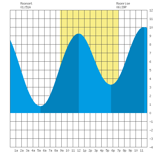 Tonki Bay tide chart for Friday, October 15, 2021