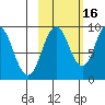 Tonki Bay tide chart for Saturday, October 16, 2021