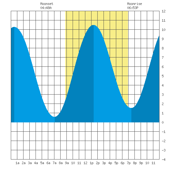 Tonki Bay tide chart for Sunday, October 17, 2021